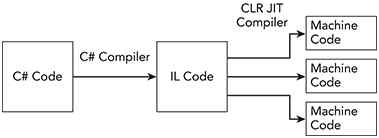 Process of compilation of C# source code